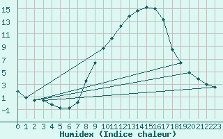 Courbe de l'humidex pour Beznau