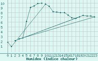 Courbe de l'humidex pour Rmering-ls-Puttelange (57)