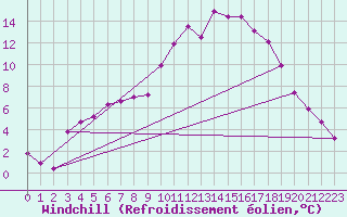 Courbe du refroidissement olien pour Douzy (08)