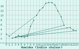 Courbe de l'humidex pour Chur-Ems