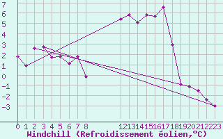 Courbe du refroidissement olien pour Saint-Priv (89)