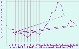 Courbe du refroidissement olien pour Turretot (76)