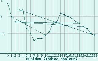 Courbe de l'humidex pour Chteauroux (36)