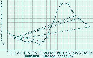 Courbe de l'humidex pour Limoges (87)