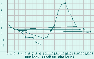 Courbe de l'humidex pour Biarritz (64)