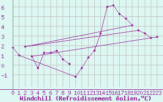 Courbe du refroidissement olien pour Trawscoed