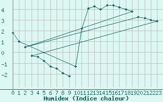 Courbe de l'humidex pour Alenon (61)