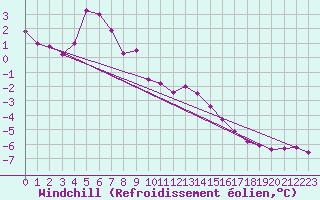 Courbe du refroidissement olien pour Herserange (54)