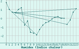 Courbe de l'humidex pour La Fretaz (Sw)