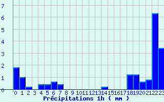 Diagramme des prcipitations pour Ploerdut (56)