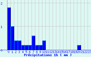 Diagramme des prcipitations pour Le Pertuis (43)