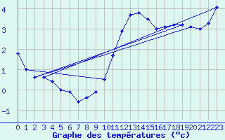 Courbe de tempratures pour Cambrai / Epinoy (62)