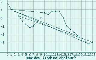 Courbe de l'humidex pour Paganella