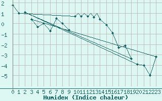 Courbe de l'humidex pour Sandnessjoen / Stokka