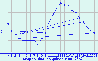 Courbe de tempratures pour Brescia / Ghedi