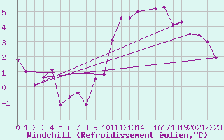 Courbe du refroidissement olien pour Nottingham Weather Centre