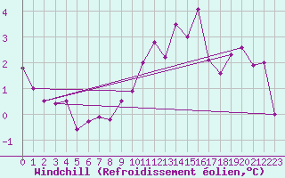 Courbe du refroidissement olien pour Stoetten