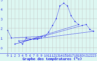 Courbe de tempratures pour Sermange-Erzange (57)