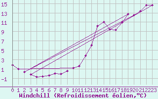Courbe du refroidissement olien pour Potes / Torre del Infantado (Esp)