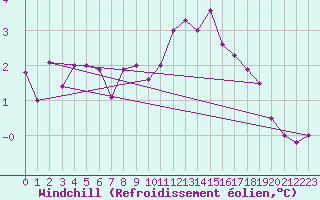 Courbe du refroidissement olien pour Potsdam