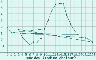 Courbe de l'humidex pour Palencia / Autilla del Pino