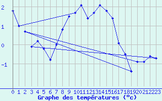 Courbe de tempratures pour Monte Rosa