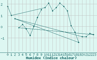 Courbe de l'humidex pour Monte Rosa