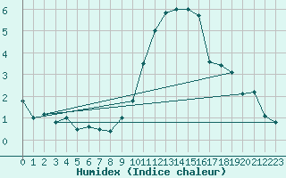 Courbe de l'humidex pour Chivres (Be)