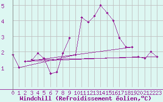 Courbe du refroidissement olien pour South Uist Range