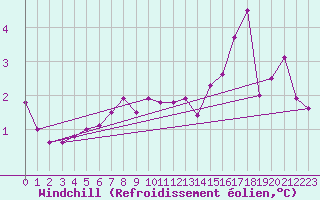 Courbe du refroidissement olien pour Kustavi Isokari