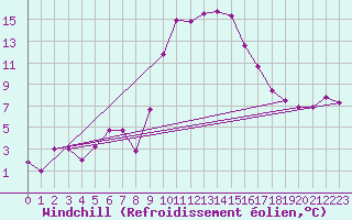 Courbe du refroidissement olien pour Figari (2A)