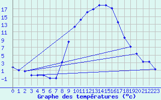 Courbe de tempratures pour Ahaus