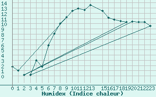 Courbe de l'humidex pour Adelsoe