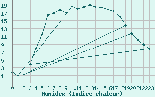 Courbe de l'humidex pour Haapavesi Mustikkamki