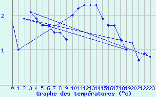 Courbe de tempratures pour Moleson (Sw)