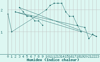 Courbe de l'humidex pour Moleson (Sw)