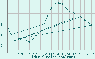 Courbe de l'humidex pour Hallau