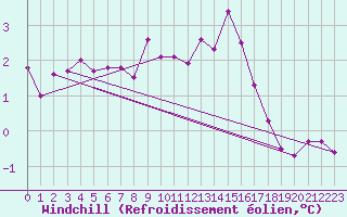 Courbe du refroidissement olien pour Tibenham Airfield