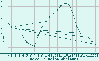 Courbe de l'humidex pour Mathod