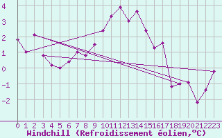 Courbe du refroidissement olien pour Larkhill