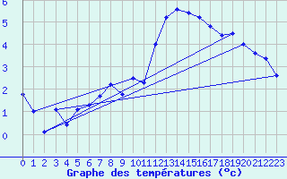 Courbe de tempratures pour Ste (34)