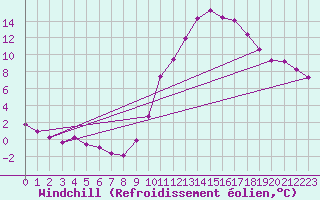 Courbe du refroidissement olien pour Anse (69)