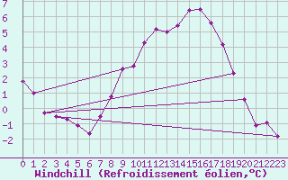 Courbe du refroidissement olien pour Doberlug-Kirchhain