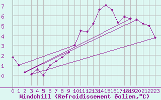 Courbe du refroidissement olien pour Mullingar