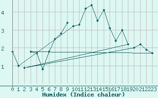 Courbe de l'humidex pour Les Attelas