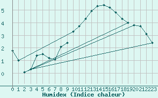 Courbe de l'humidex pour Bad Hersfeld