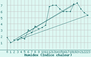 Courbe de l'humidex pour Pian Rosa (It)