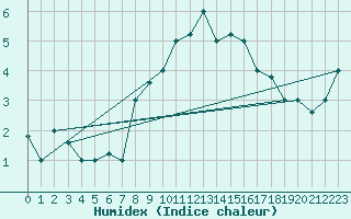 Courbe de l'humidex pour Gioia Del Colle