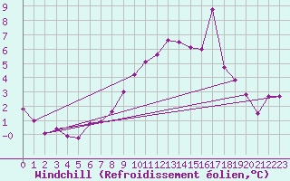Courbe du refroidissement olien pour Bulson (08)