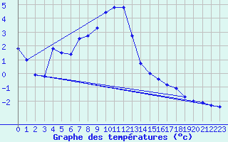 Courbe de tempratures pour Gaddede A